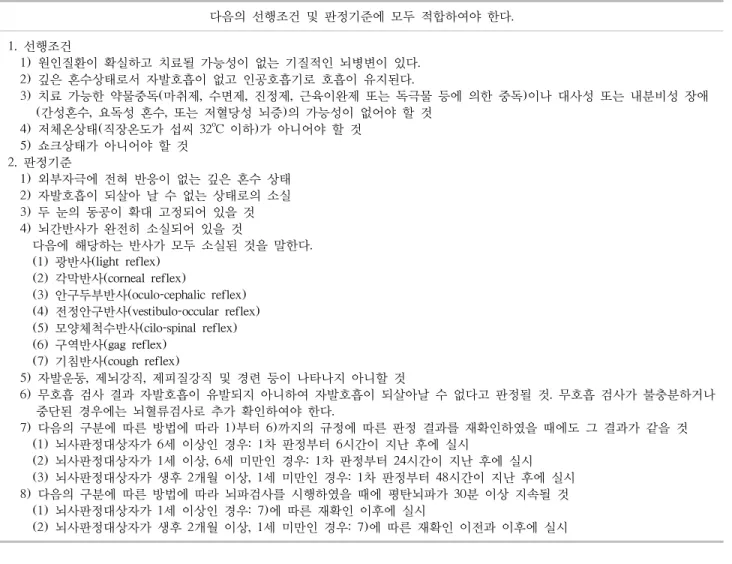 Table 1. Checklist for determination of brain death 다음의 선행조건 및 판정기준에 모두 적합하여야 한다. 1. 선행조건   1) 원인질환이 확실하고 치료될 가능성이 없는 기질적인 뇌병변이 있다