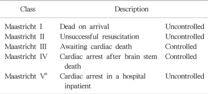 Table 3. Maastricht donation after cardiac death classification