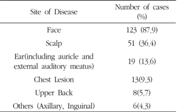 Table 6. Site of Disease