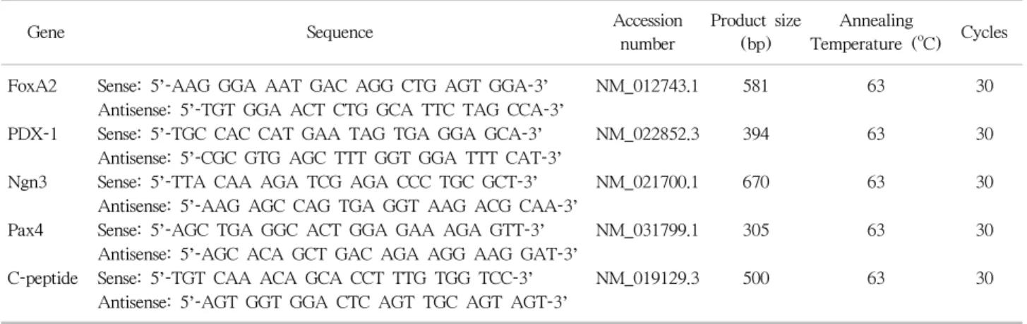 Table 1. Primers for rat bone marrow-derived mesenchymal stem cells