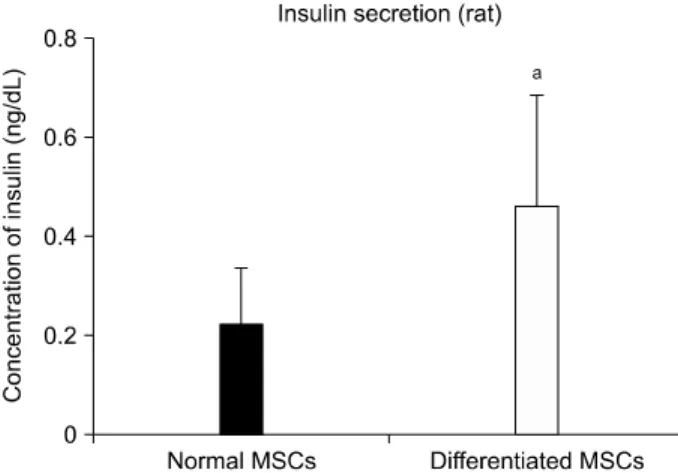 Fig. 5. Insulin secretion from differentiated  rat bone  marrow-  derived mesenchymal stem cells (MSCs) measured by enzyme-  linked Immunosorbent Assay at week 3 (n=9)
