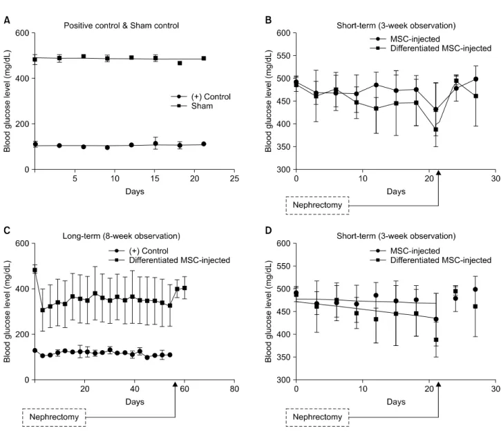 Fig. 6. Blood glucose levels of rats observed for 3 (A, B) or 8 (C) weeks. (A) Positive control (n=4) and sham control (n=4)