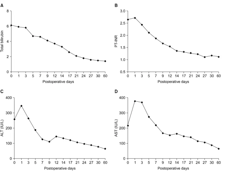Fig. 7. The mean value of the post-transplant serum laboratory tests for the recipients