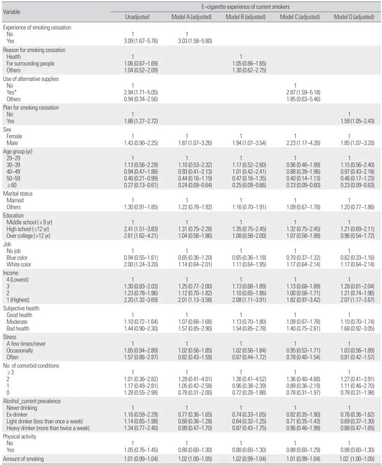 Table 3. Results of multiple logistic regression analysis identifying factors associated with e-cigarette experience among current smokers