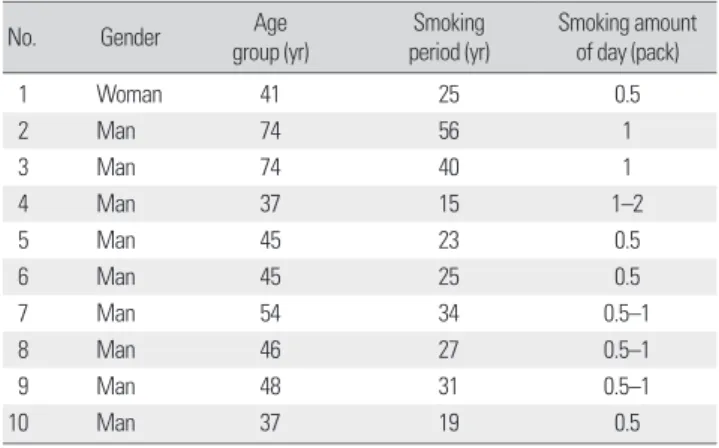 Table 1. Characteristics of participants in in-depth interview No. Gender Age 