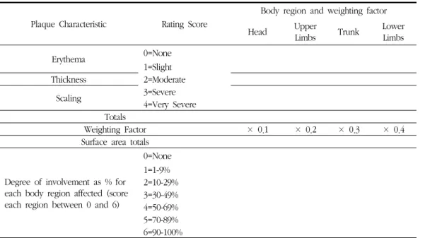 Table 1. PASI(Psoriasis Area and Severity Index) Calculation   