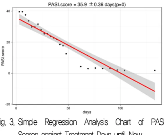 Fig. 3. Simple  Regression  Analysis  Chart  of  PASI Scores against Treatment Days until Now.