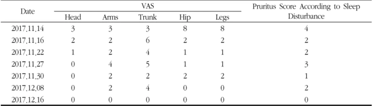 Table 4. Pruritus Assessment