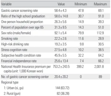Table 2. Results of Pearson’s correlation analysis VariableRatio of the  high school  graduation