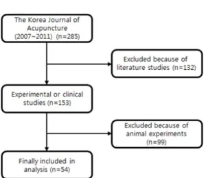 Fig. 1. Flow chart of selection process for analysing the statistical errors.