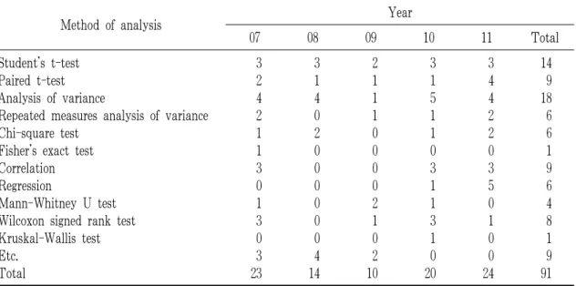 Table 3. Number of Description about Statistics  Methods in The Korean Journal of Acupuncture  (n=54)