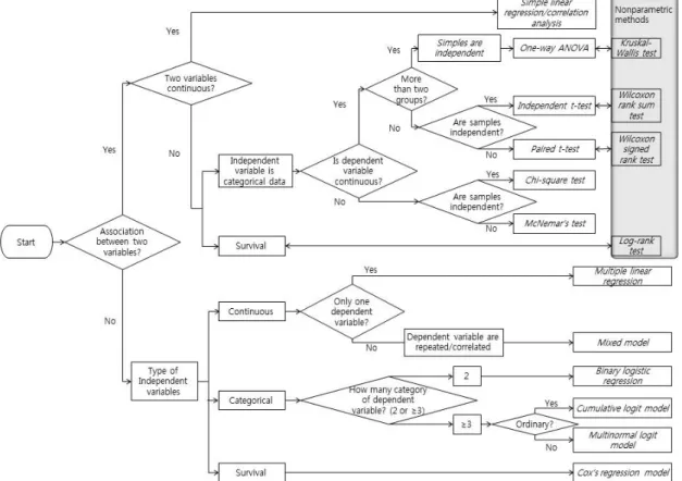 Fig. 2. A flowchart of appropriate tests of statistical inference. 보다 유용하게 이용될 수 있는 통계기법의 부연설 명이  부족한데,  이는  연구시작부터  통계전문가의  의견을  참고하여  적절한  통계분석  방법을  선택할  수 있도록 노력할 필요가 있을 것으로 보인다