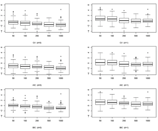 Figure 3.6. Box plots of λ s r (s = C, A, B).