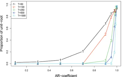 Figure 3.7. Proportion of unit-root.