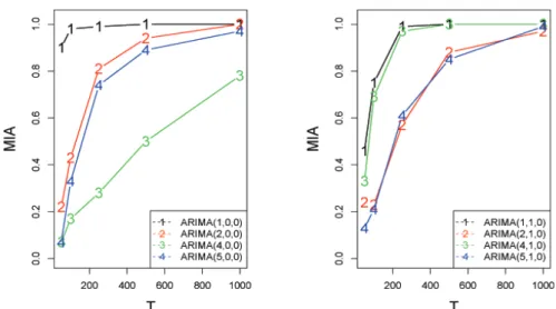 Figure 3.1. Model identiﬁcation accuracy (MIA 0 : d = 0 (left), d = 1 (right)). 확도에 대한 측도로 MIA 0 = 1 100 ∑100 r=1 I(A r ̸= ∅) 을 사용하였다
