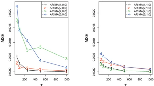 Figure 3.2. Mean squared error of estimator (MSE 0 : d = 0 (left), d = 1 (right)).