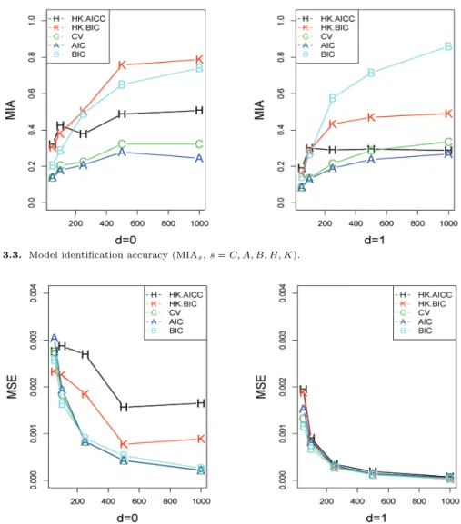Figure 3.4. Mean squared error of estimator (MSE s , s = C, A, B, H, K).