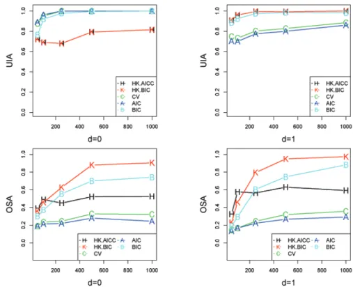 Figure 3.5. Unit-root identiﬁcation accuracy (UIA s , upper) and order selection accuracy (OSA s , lower).