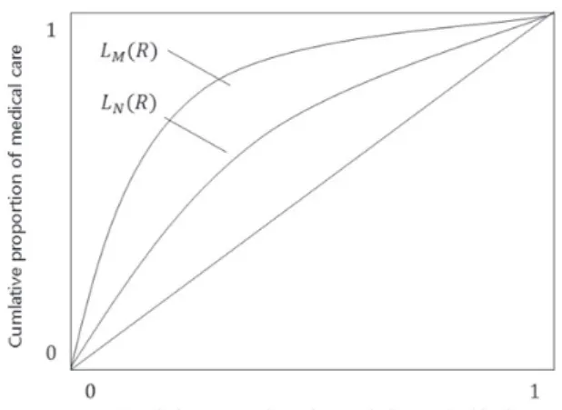 Figure 1. Concentration index graph. Figure 2. HIwv index graph.