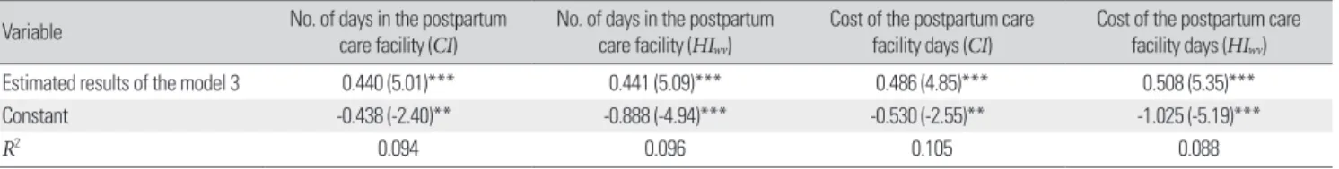 Table 8. Estimated results of the model 3 (Sanhujoriwon)  Variable No. of days in the postpartum 