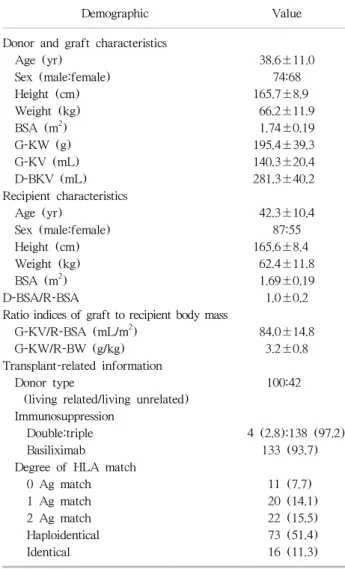 Table 1. Overall characteristics of donors, recipients, and graft kidney