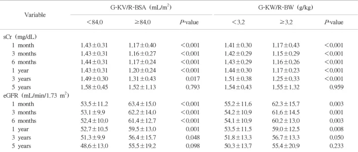 Table 3. Effects of ratio indices of graft on post-transplant graft function