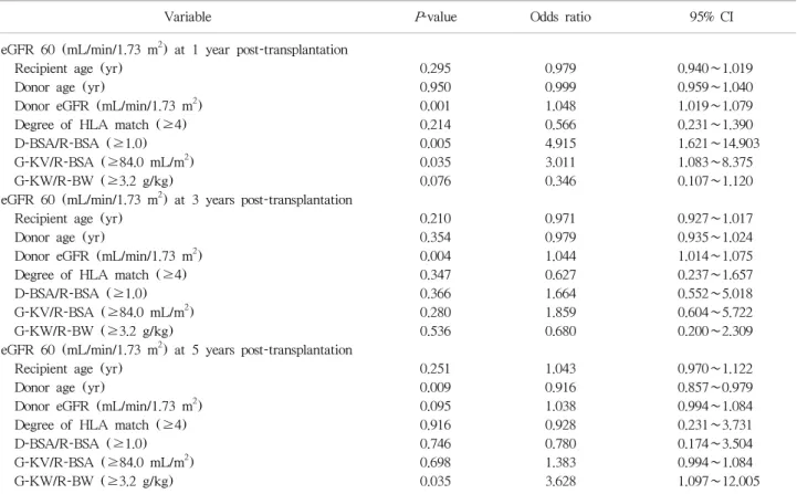 Table 5. Factors affecting to graft function at 1, 3, 5 years post-transplantation: multivariate analysis