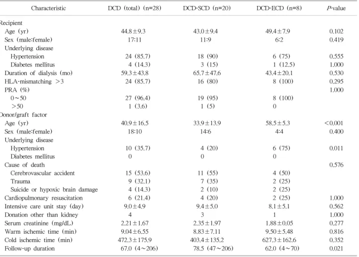 Table 1. Basal characteristics of the patients 