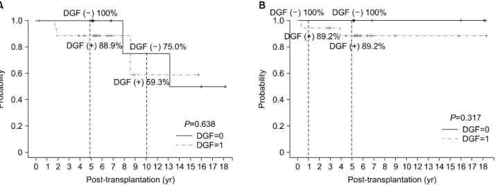 Fig. 3. Survival according to delayed graft function (DGF) occurrence. (A) Graft survival according to DGF occurrence