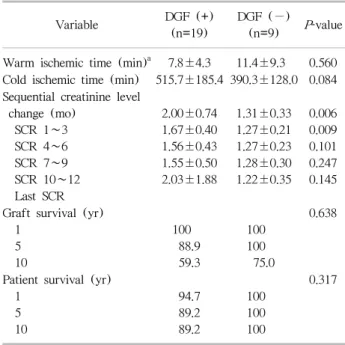 Table 3. Subgroup analysis according to presence of delayed graft function Variable DGF (+) (n=19) DGF (−)(n=9) P -value Warm ischemic time (min) a 7.8±4.3 11.4±9.3 0.560 Cold ischemic time (min) 515.7±185.4 390.3±128.0 0.084 Sequential creatinine level