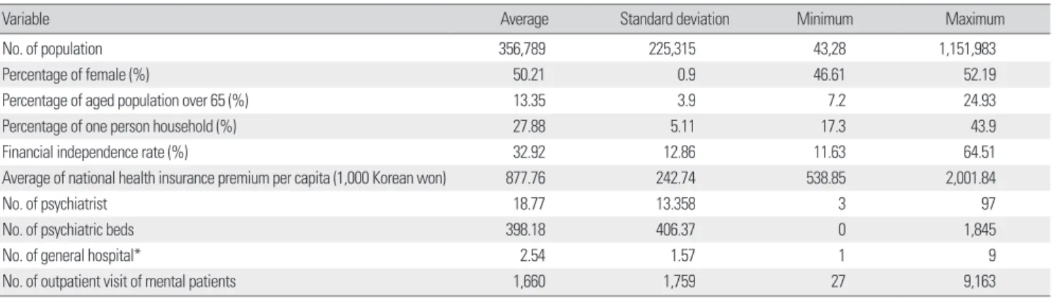 Table 1. General characteristics of study areas (N= 103) 
