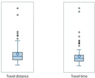 Table 2. Result of spatial accessibility in general hospital* (N= 103)