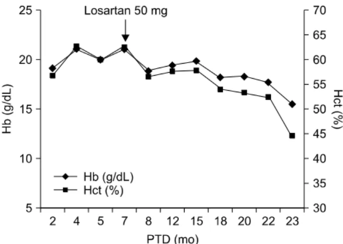 Fig. 3. This  graph  shows  changes  in  hemoglobin  (Hb)  and  hematocrit (Hct) of this patient after transplantation
