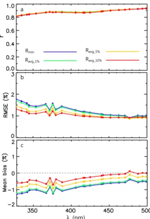 Fig. 6. Spectral statistics at 23 wavelengths in the relation- relation-ship between four LER retrieval methods of this study and the OMI LER product for the a) correlation coefficient ‘r’, b) RMSE (%), and c) mean bias (%)
