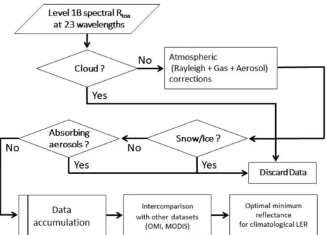 Fig. 2. Retrieval of the Lambertian Equivalent Reflectance (LER) data from satellite observations, based on the minimum reflec- reflec-tance method