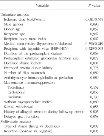 Table 6. Impact factors affecting graft failure after kidney trans- trans-plantation