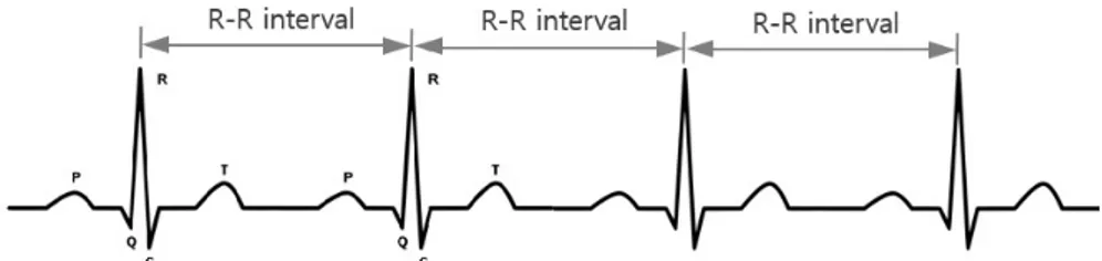 Figure 2.1. Example of PQRST cycles and RR intervals on electrocardiogram. 있다고 생각하여 일정한 시간 간격을 두고 심장 상태를 나타내는 특징변수의 다변량 벡터를 추출하여 쌓 음으로써 얻어지는 다변량 시계열 데이터로 부정맥을 예측하는 것의 유용성에 대해 살펴보고자 한다