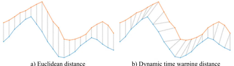 Figure 4.1. Comparison between Euclidean distance and dynamic time warping distance (Csillik et al., 2019)