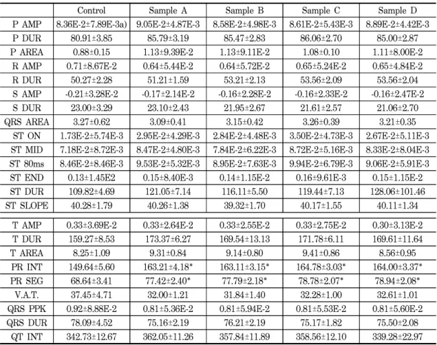 Table  2.  The  effect  of  Naegwan  acupuncture  on  the  lead  Ⅰ in  ECG  analysis