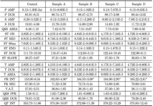 Table  3.  The  effect  of  Naegwan  acupuncture  on  the  lead  Ⅱ in  ECG  analysis