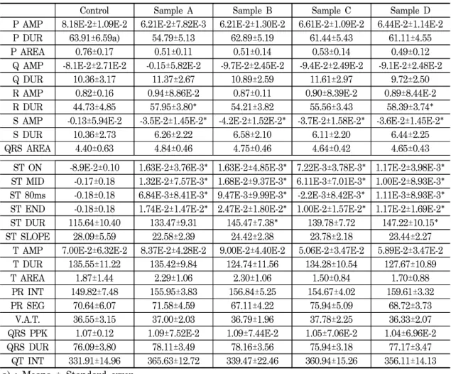 Table  4.  The  effect  of  Naegwan  acupuncture  on  the  lead  Ⅱ in  ECG  analysis