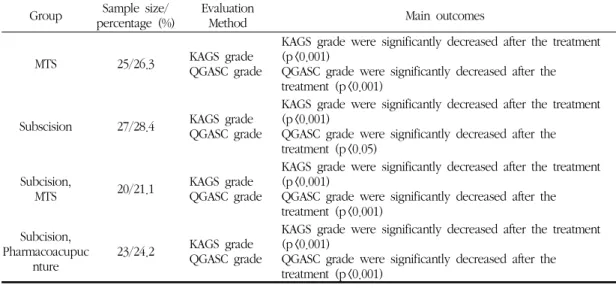 Table 8. Summary of 1 Comparative Study