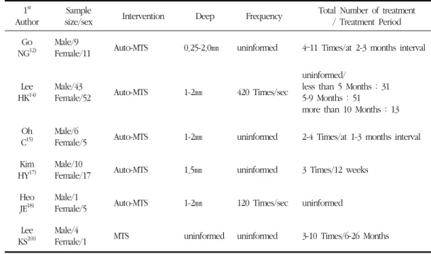 Table 2. Summary of 6 Case Reports Concerning Patients Treated with Microneedle Therapy System (MTS) 
