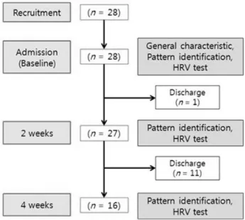 Fig.  1.  Patients  flow  chart.반면 주파수영역 분석방법은 초저주파(VLF, ＜0.004 Hz), 저주파(LF, 0.04∼0.15 Hz), 고주파영역(HF, 0.15∼0.4 Hz)에서 주어진 심박수의 주기적인 진동을 검사한다