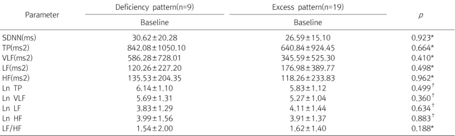 Table  3.  Differences  in  HRV  Parameters  of  Deficiency  Pattern(Yin  Deficiency  and  Qi  Deficiency)  and  Excess  Pattern(Fire-Heat  and  Dampness-Phlegm)