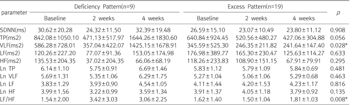 Table  4.  Comparing  HRV  Changes  over  Time  Between  Deficiency  Pattern  (Yin  Deficiency  and  Qi  Deficiency)  and  Excess  Pattern  (Fire-Heat  and  Dampness-Phlegm)
