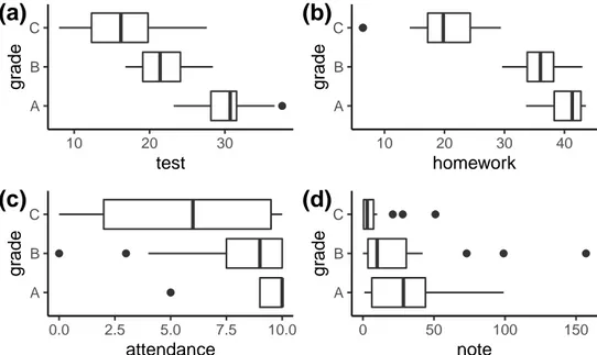Figure 2.1. (a) Test scores by grade; (b) Homework scores by grade; (c) Attendance scores by grade; (d) Number of notes by grade.