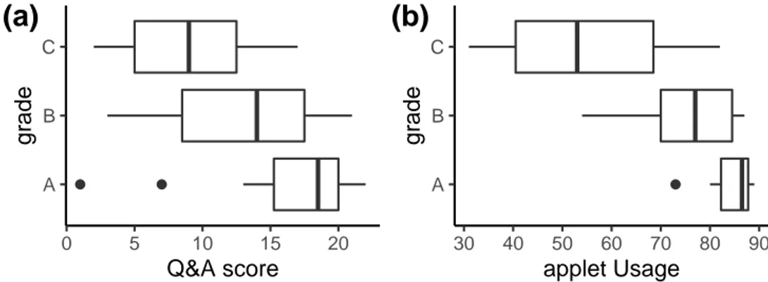 Figure 2.2. (a) Q&amp;A score by grade; (b) Applet usage by grade.