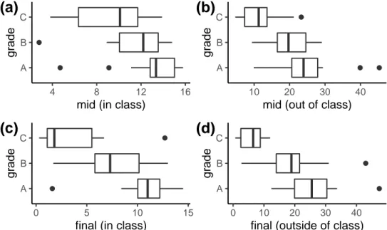 Figure 2.4. (a) Study time in class by grade before mid test; (b) Study time out of class by grade before mid test; (c) Study time in class by grade after mid test; (d) Study time out of class by grade after mid test.