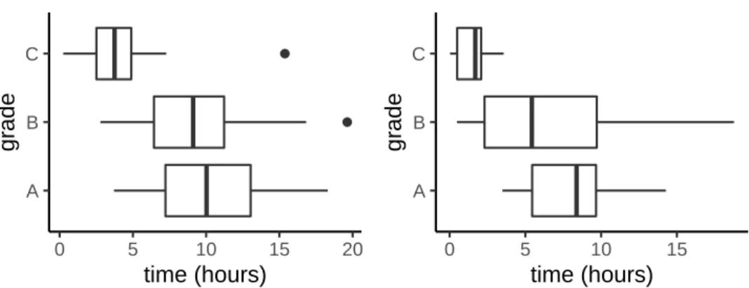 Figure 2.6. (a) Time spent preparing for the midterm exam. (b) Time spent preparing for the final exam.